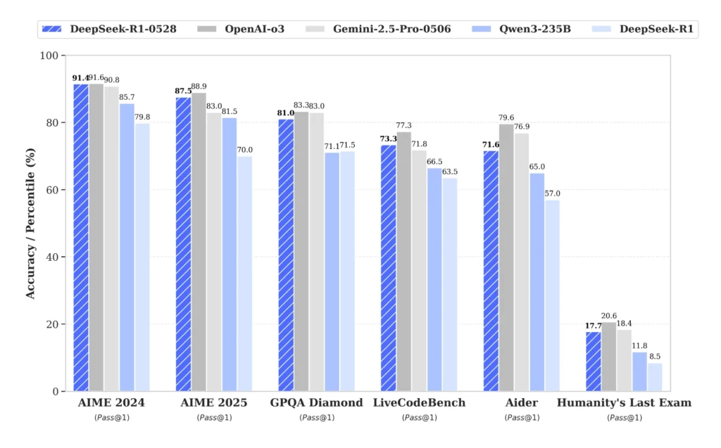 DeepSeek Vs Other AI Companies