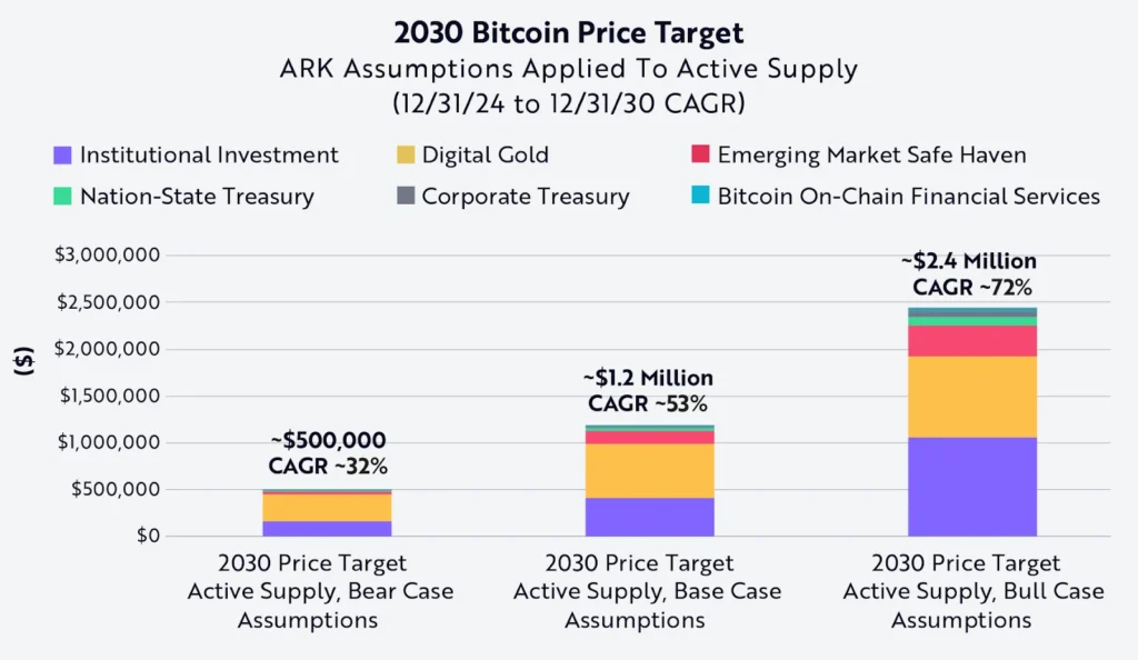Bitcoin Price Target - ARK Invest