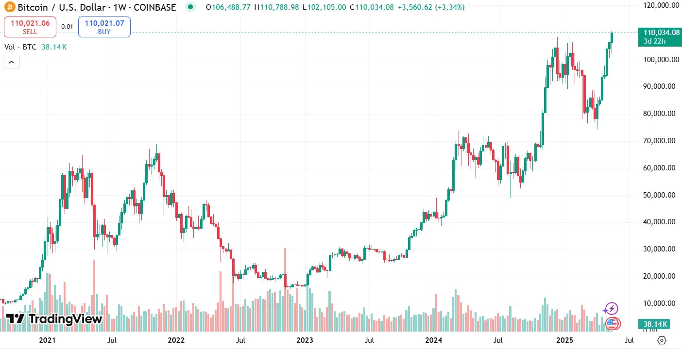 Bitcoin Price - TradingView