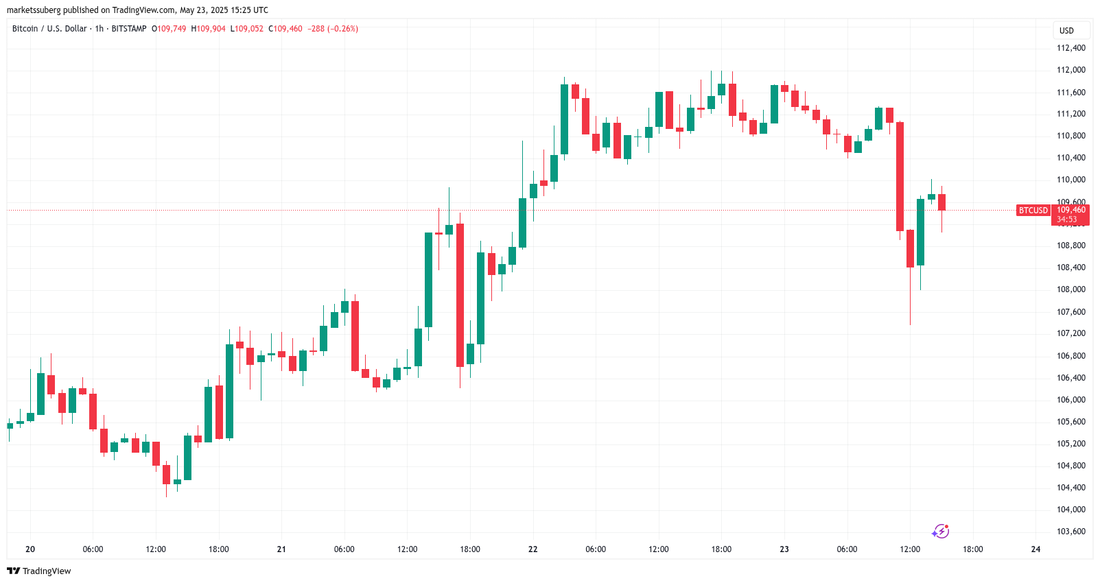 Bitcoin TradingView