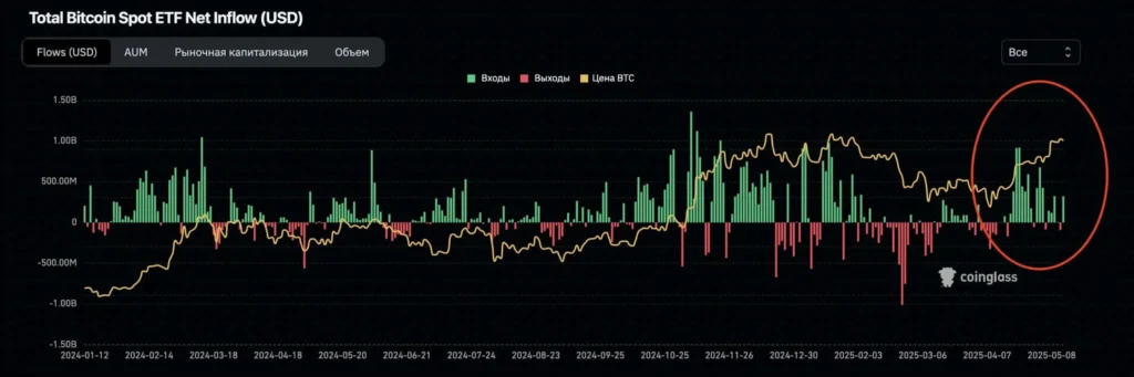 Bitcoin ETF Inflows