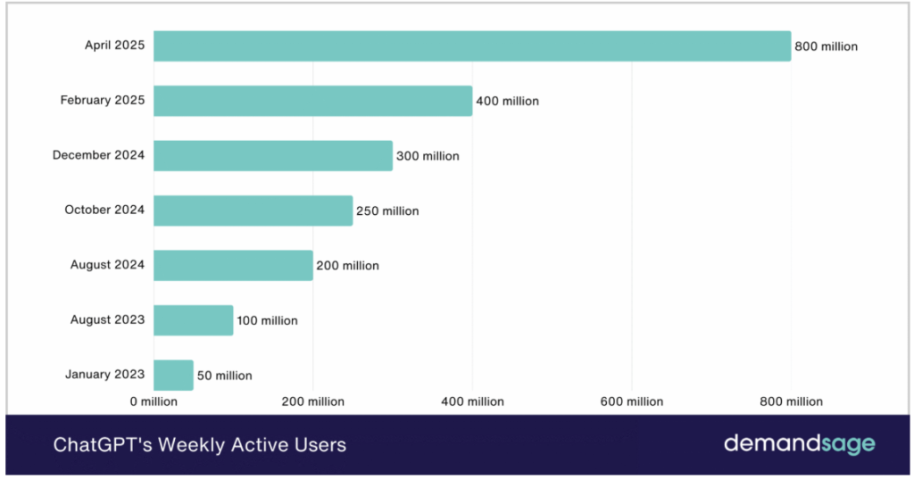 OpenAI's ChatGPT's Weekly Active Users
