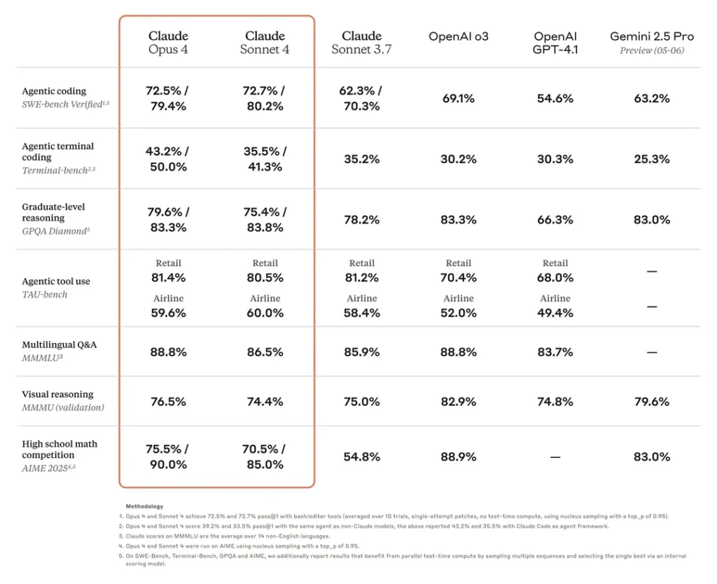 Claude Compared To Its Competitors