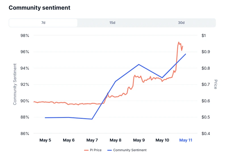 Pi Network Community Sentiment