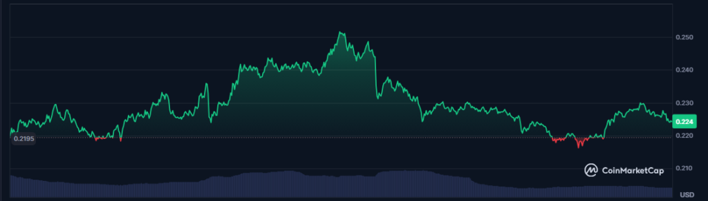 DOGE Breakout - Triangle Formation