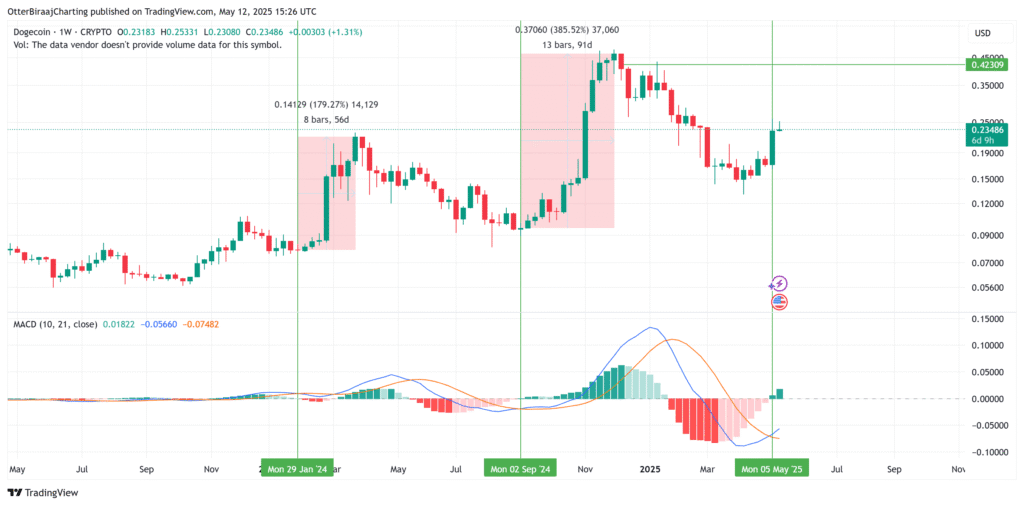 Dogecoin TradingView