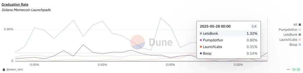Solana Meme Coin Graduation Rates
