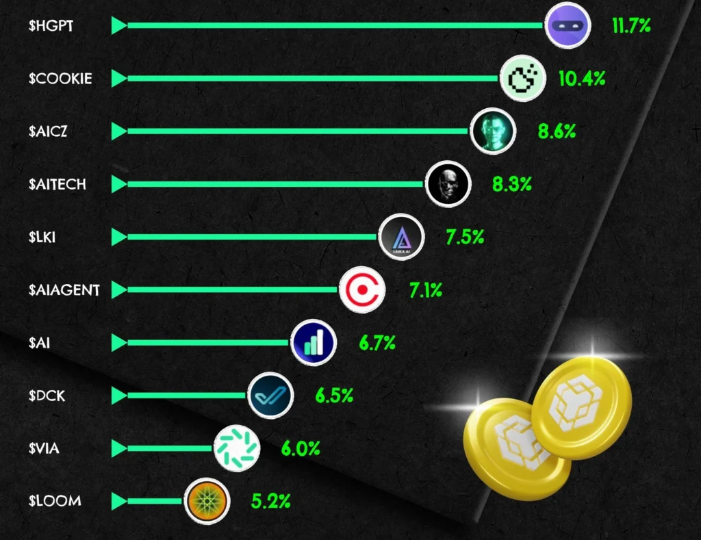 Cookie DAO: Rising Leader in BSC AI Crypto