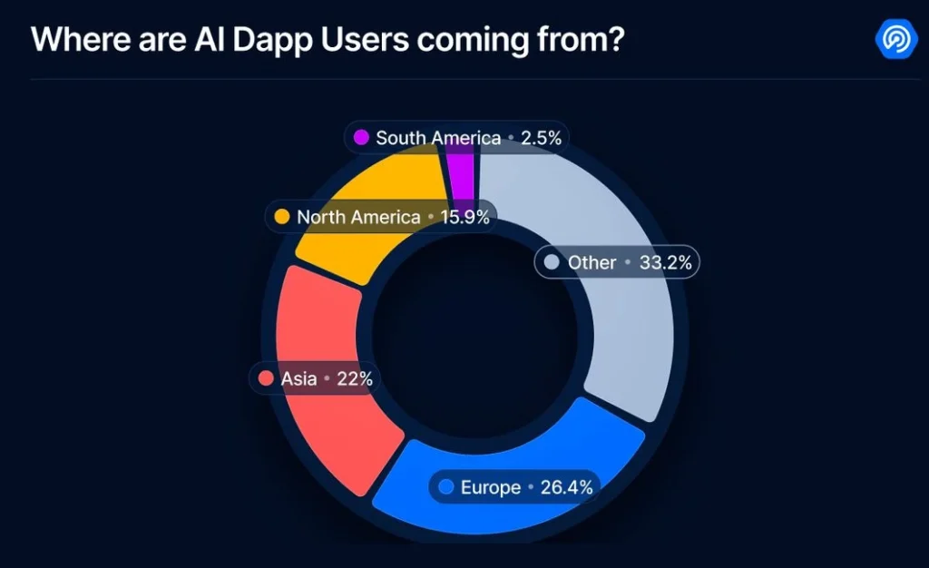 AI Dapp Users