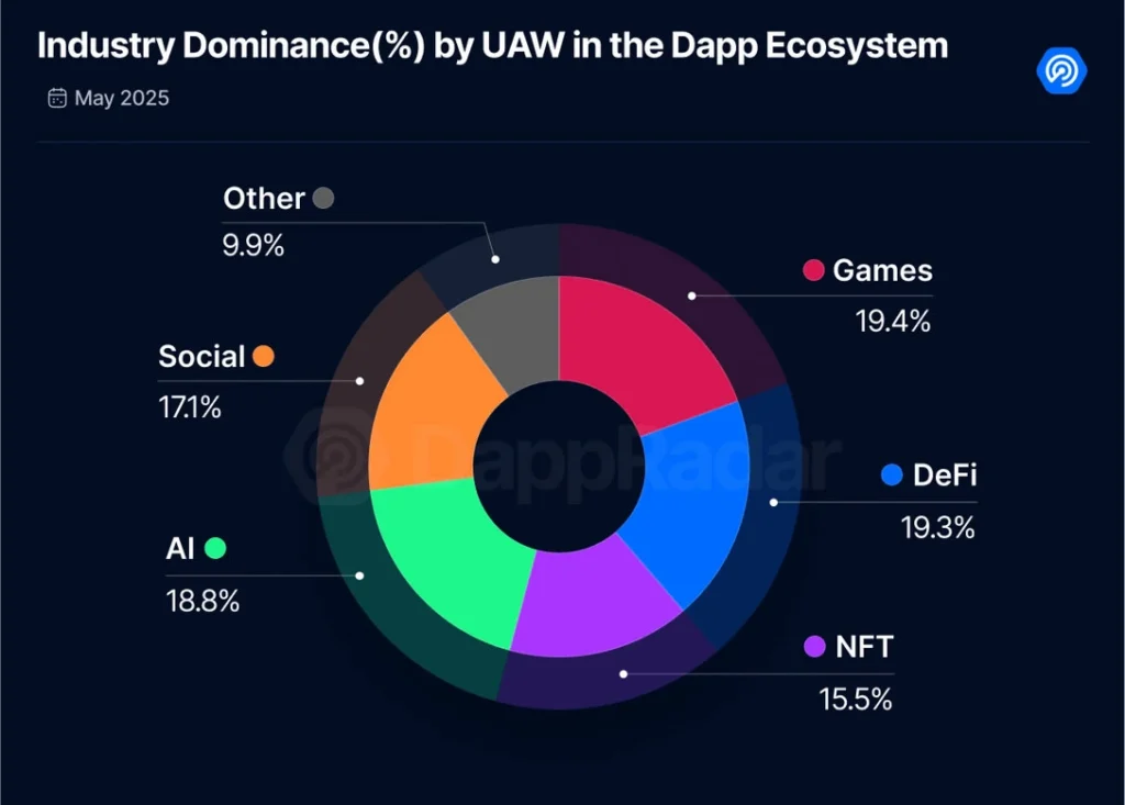 AI DApps' increase in market dominance this month