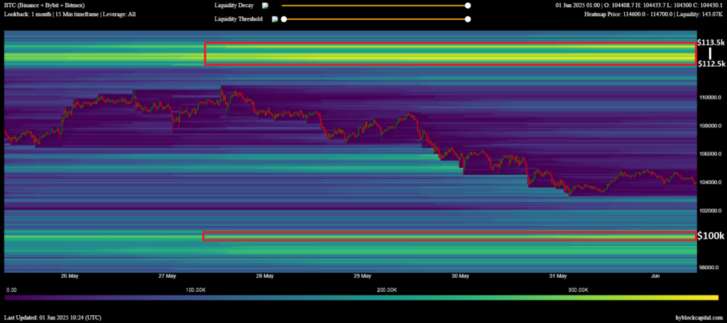 Bitcoin Liquidity Chart