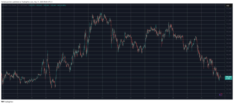 Bitcoin USD - TradingView