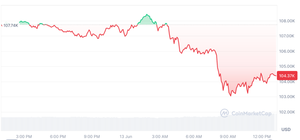Bitcoin Price Analysis CoinMarketCap
