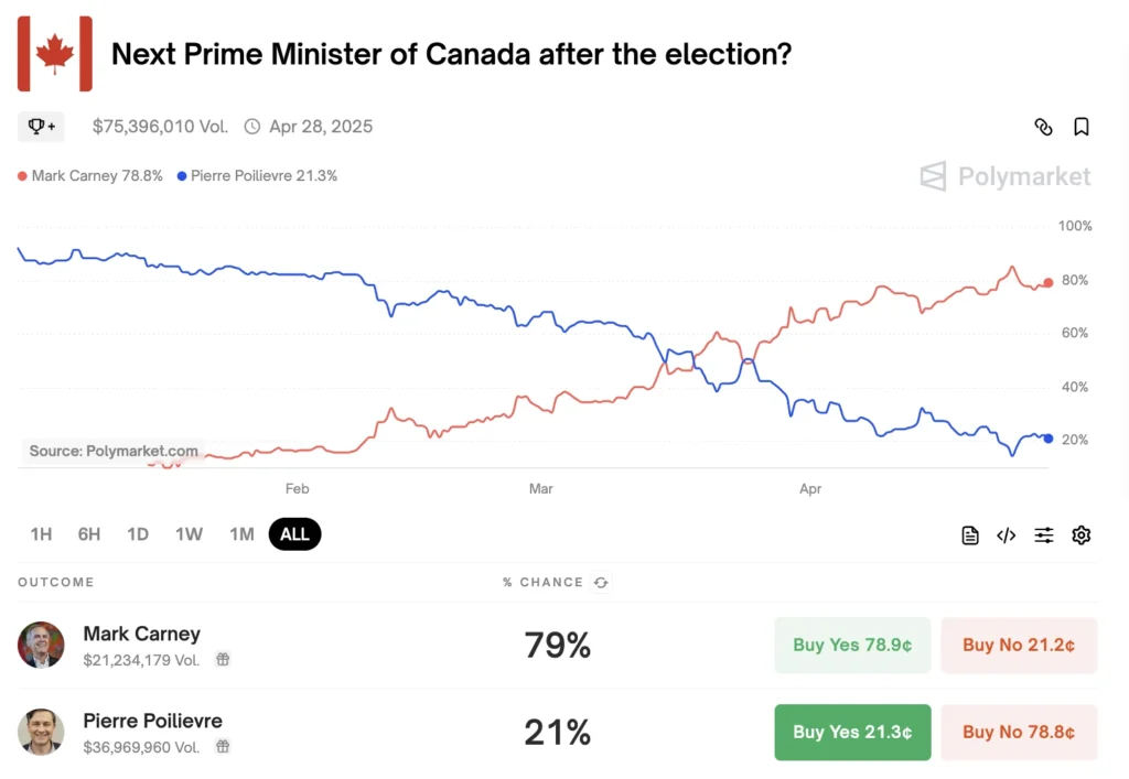 Canada's Election