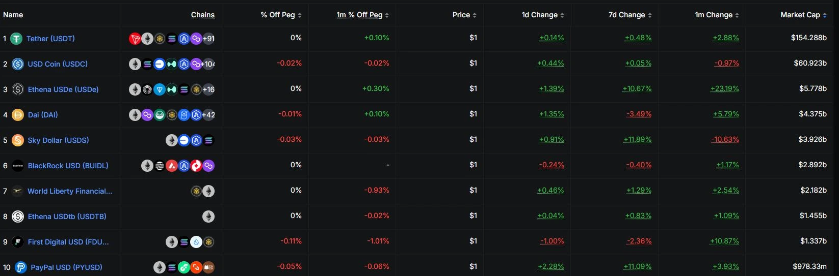 Top Crypto Stablecoins By Market Cap