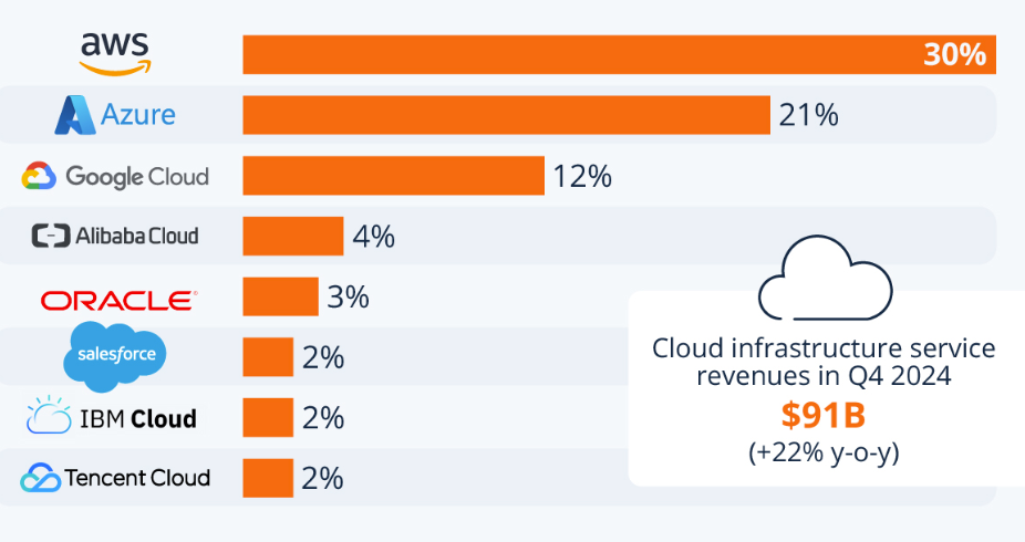 Cloud Service Players