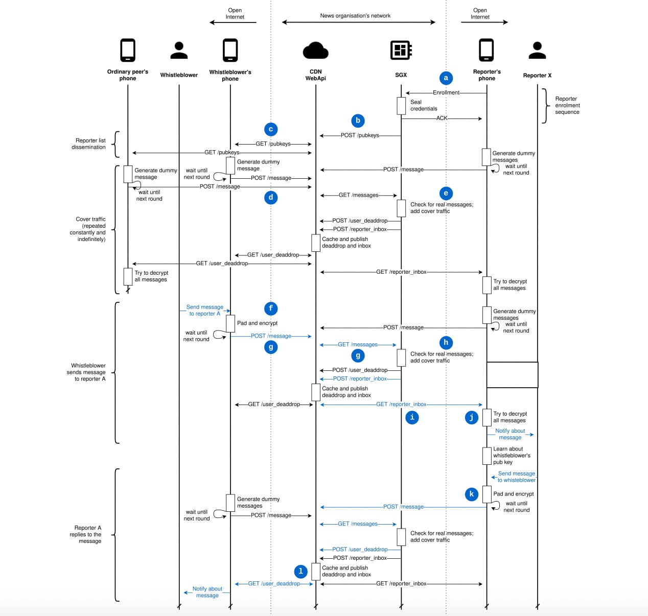 CoverDrop Protocol Flow