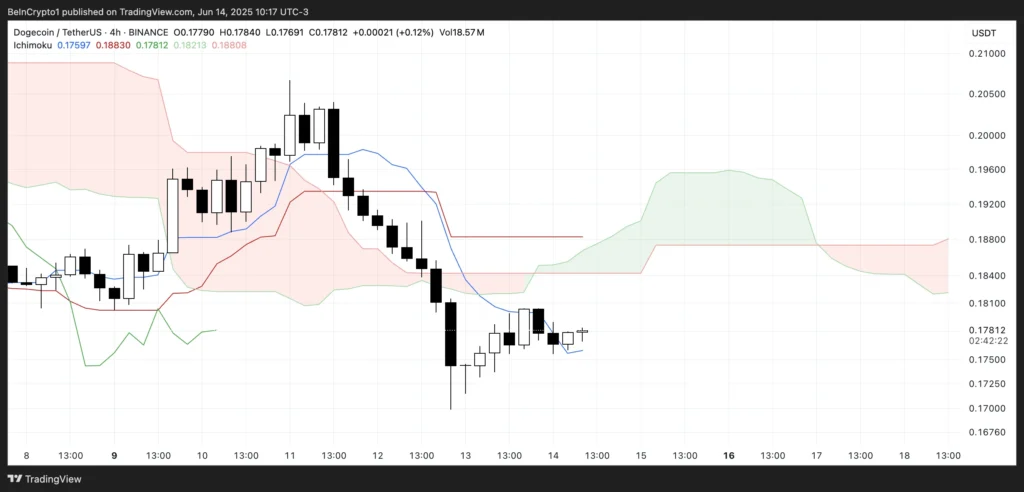 Dogecoin Ichimoku Cloud