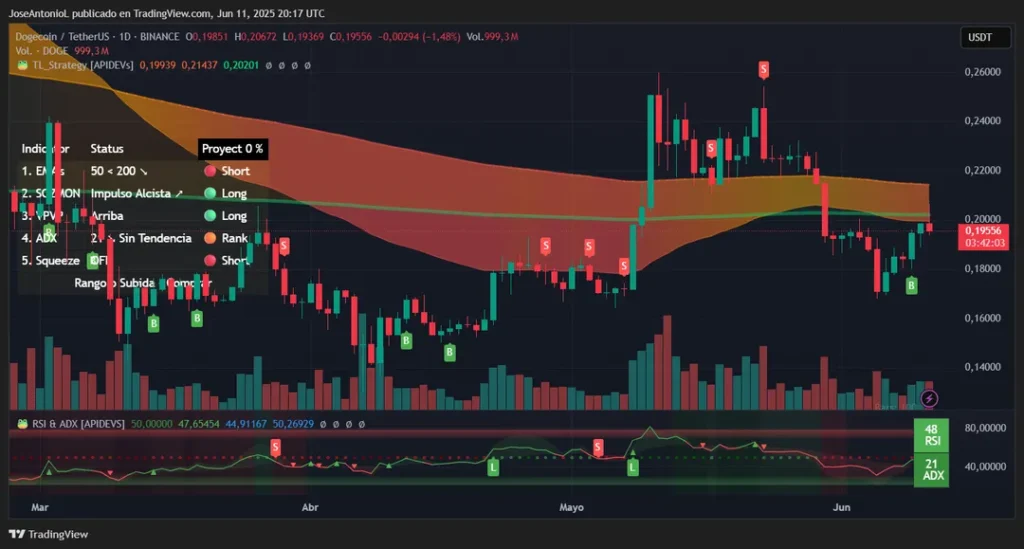 Dogecoin's Price Analysis