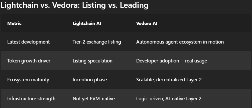 Lightchain AI Vs Vedora