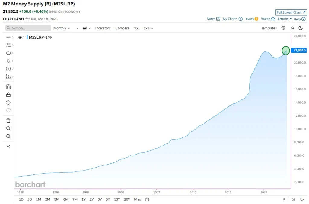 M2 Money Supply