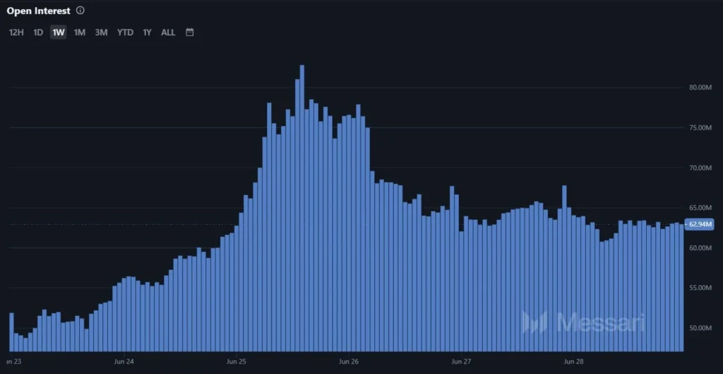Pi Network Open Interest
