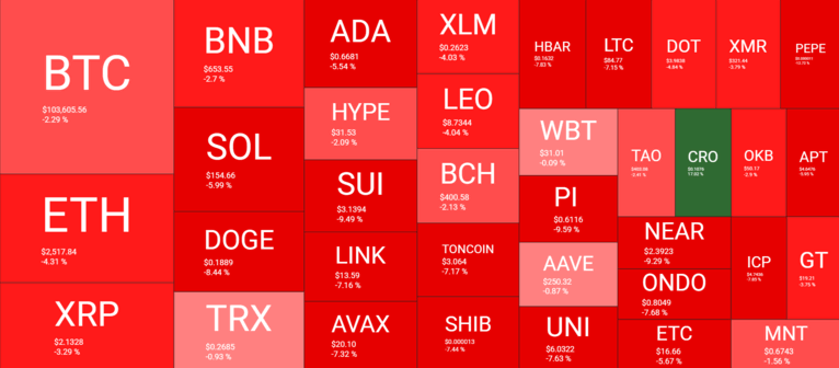 Altcoins Performance
