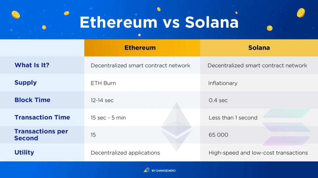 Ethereum Vs Solana