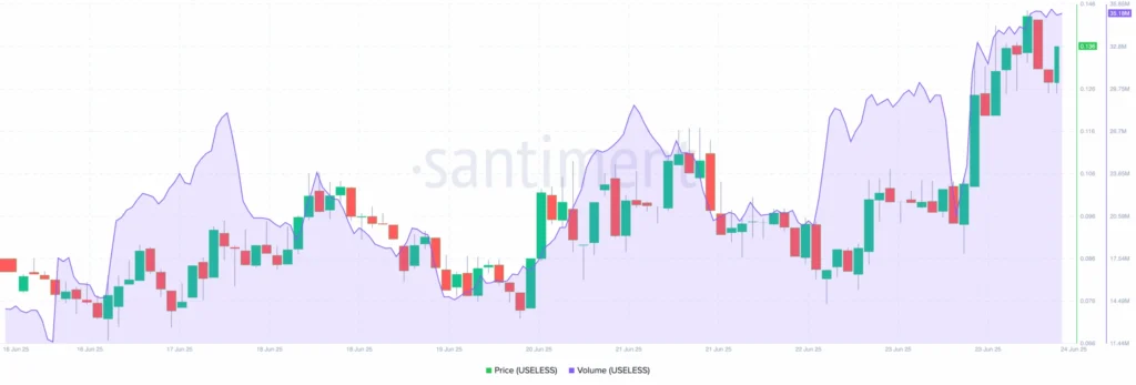 USELESS Trading Volume