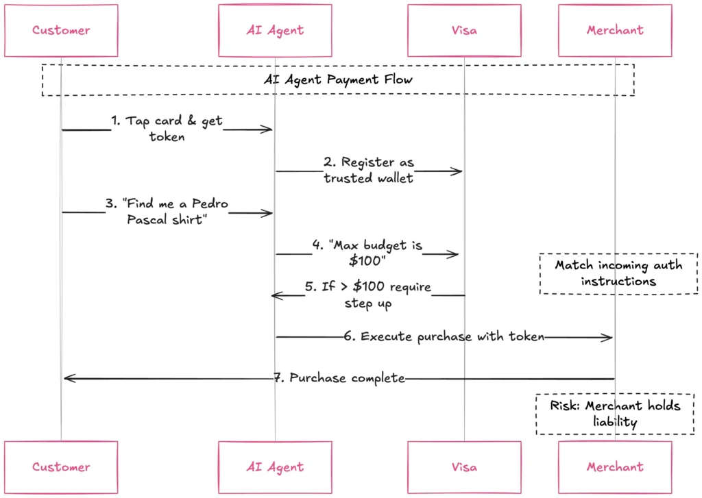 Visa's Intelligent Commerce Model