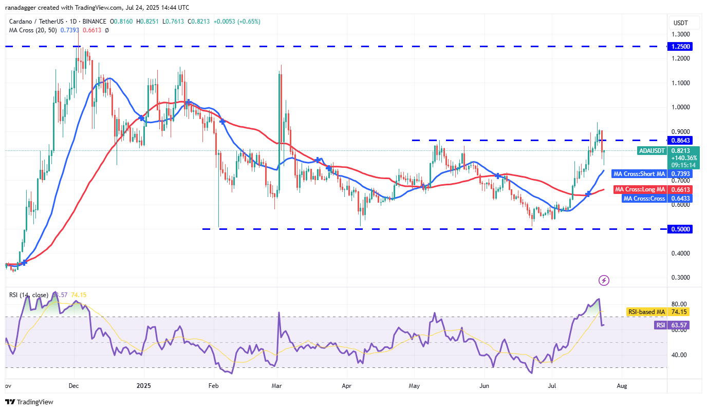 ADA Daily Chart