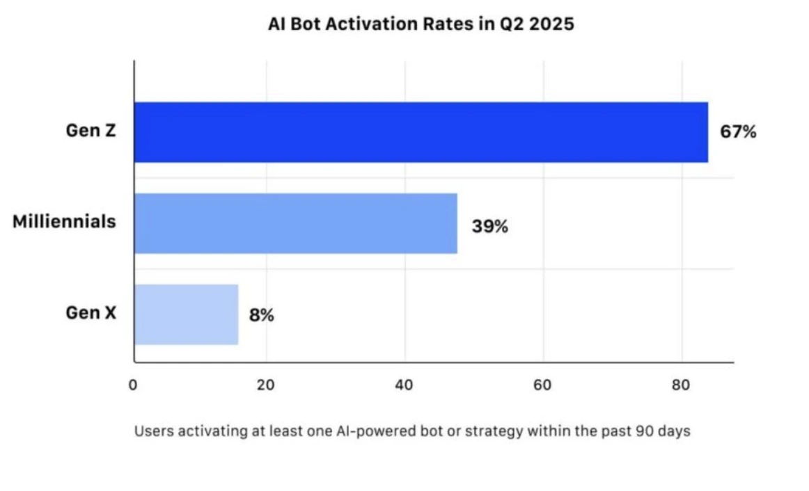 AI Crypto Trading - Bots Gen Z