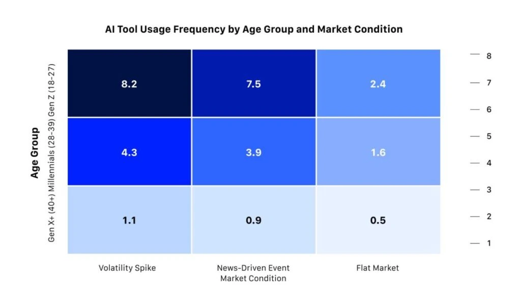 AI Tool Usage Frequency