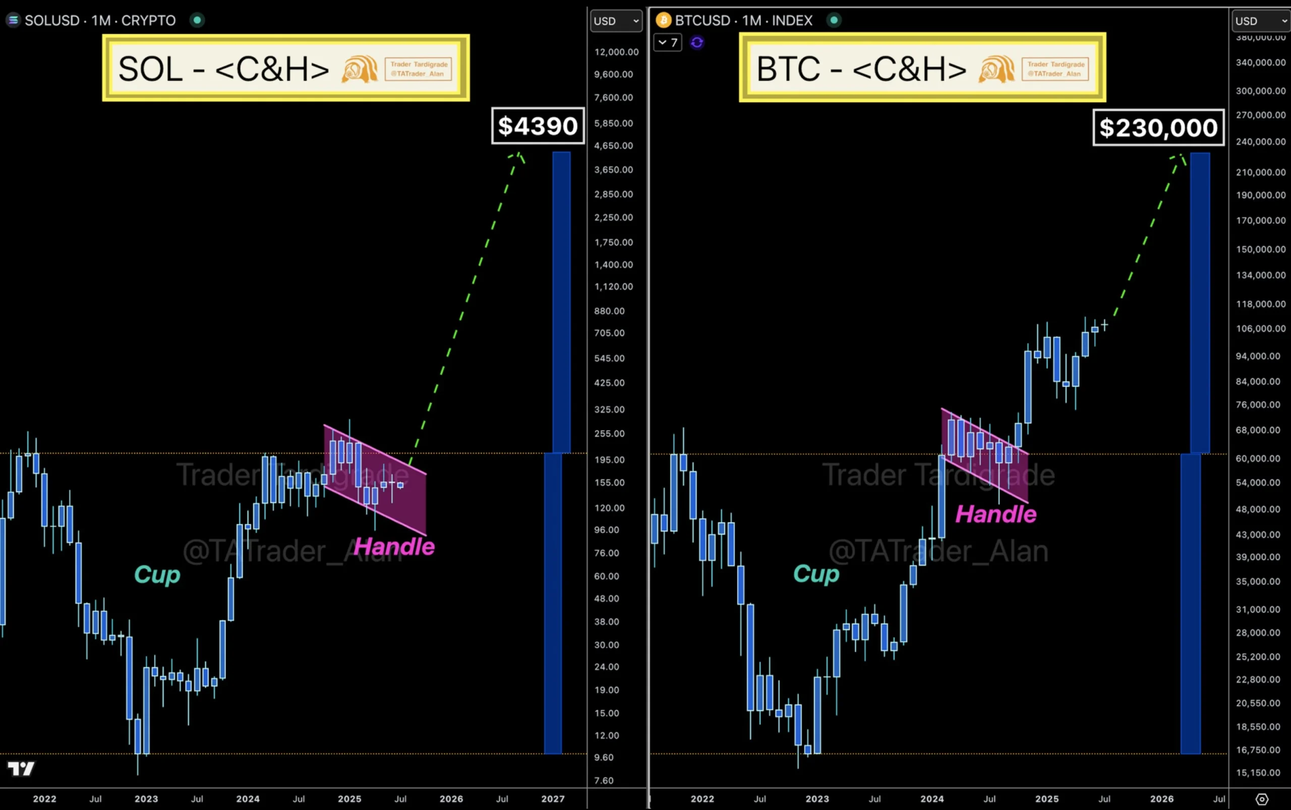 BTC Vs SOL