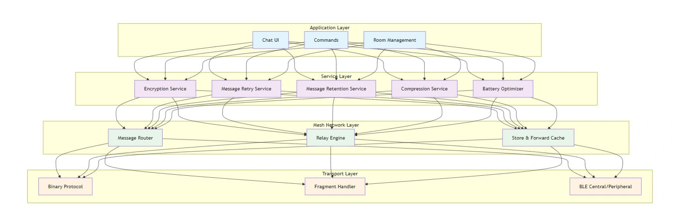 Bitchat Architecture