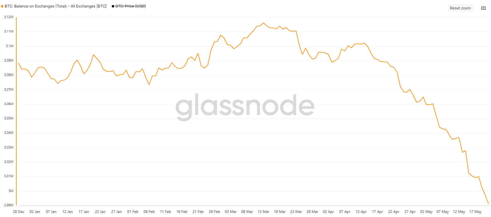 Bitcoin Balance Rates