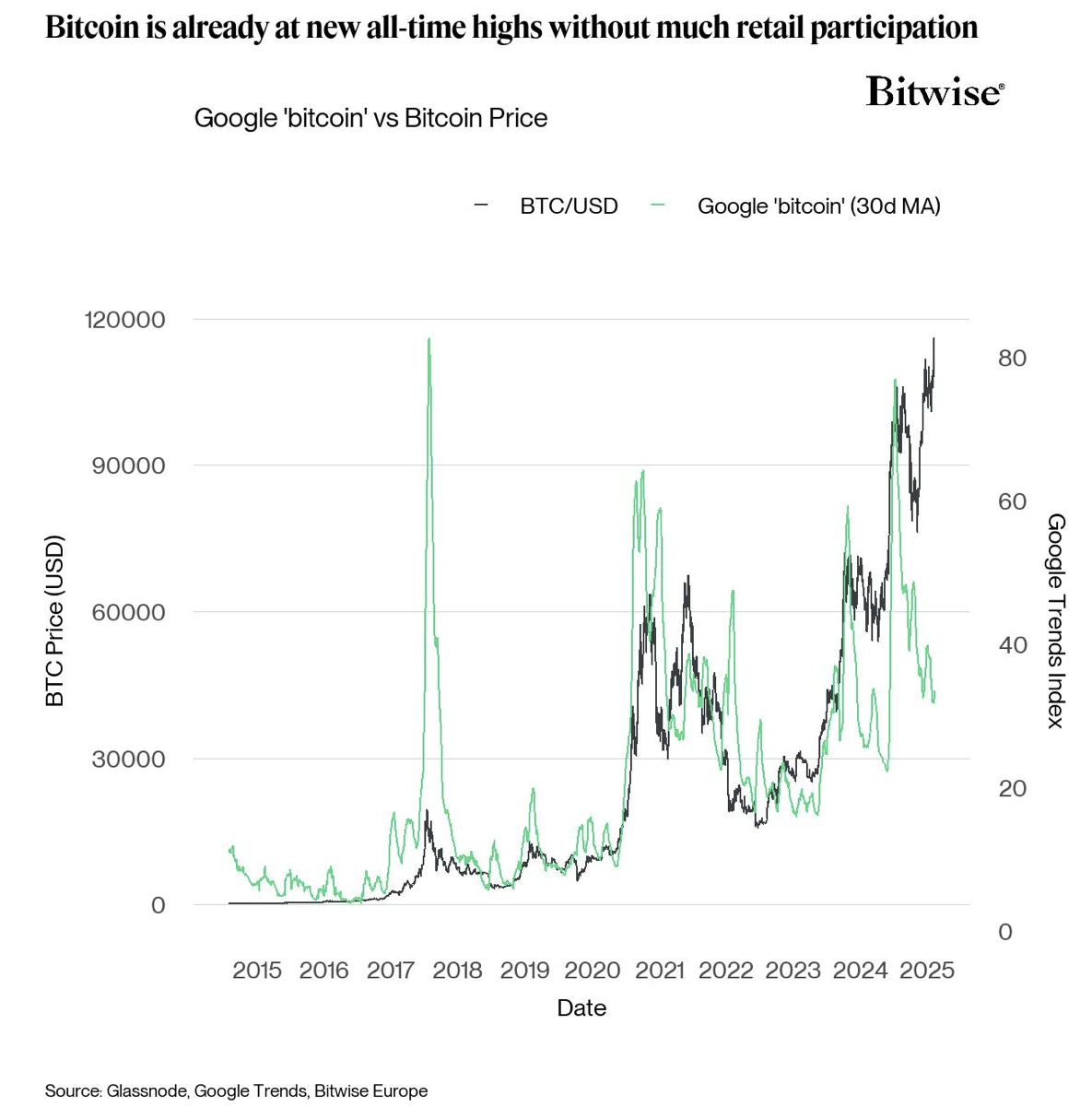 Bitcoin Google Search Interest