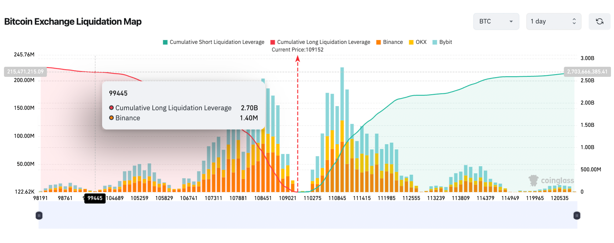 Bitcoin Liquidation