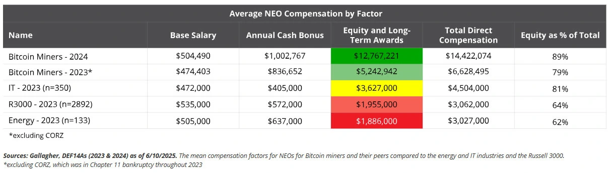 Bitcoin Miner Salaries
