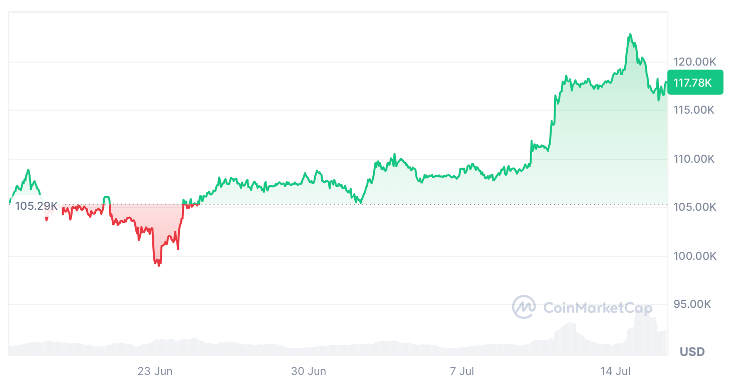 Bitcoin Price Analysis