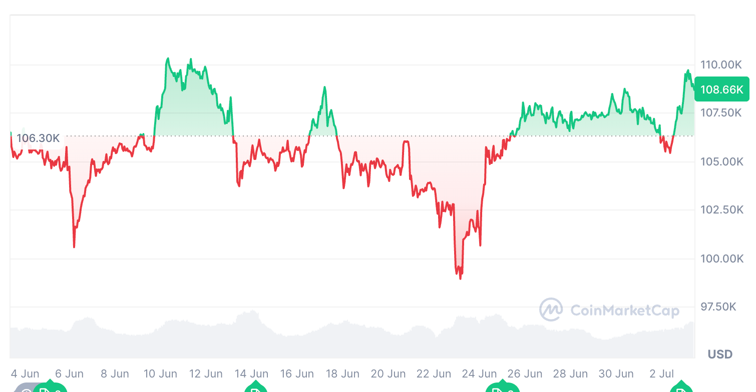Bitcoin Price Analysis
