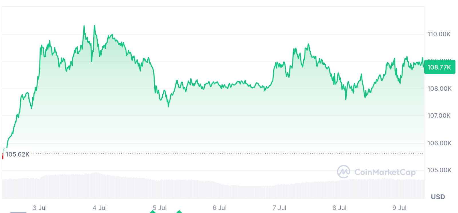 Bitcoin Price Prediction: $110K Within Reach?