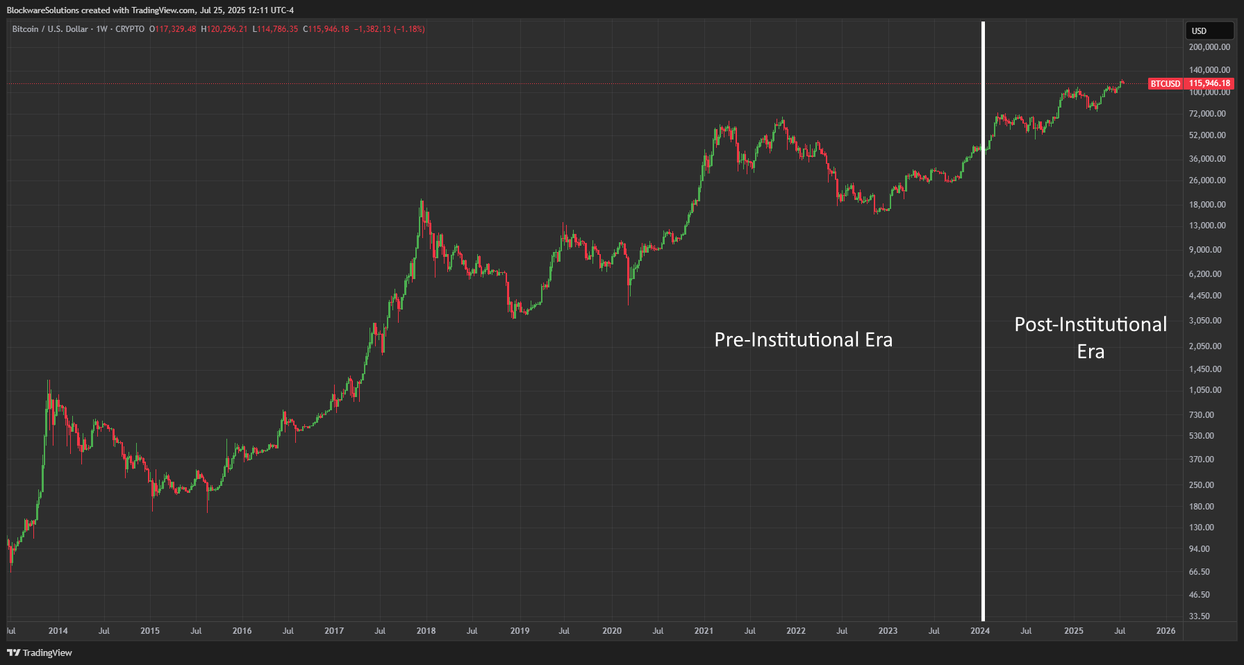 Bitcoin Price Action
