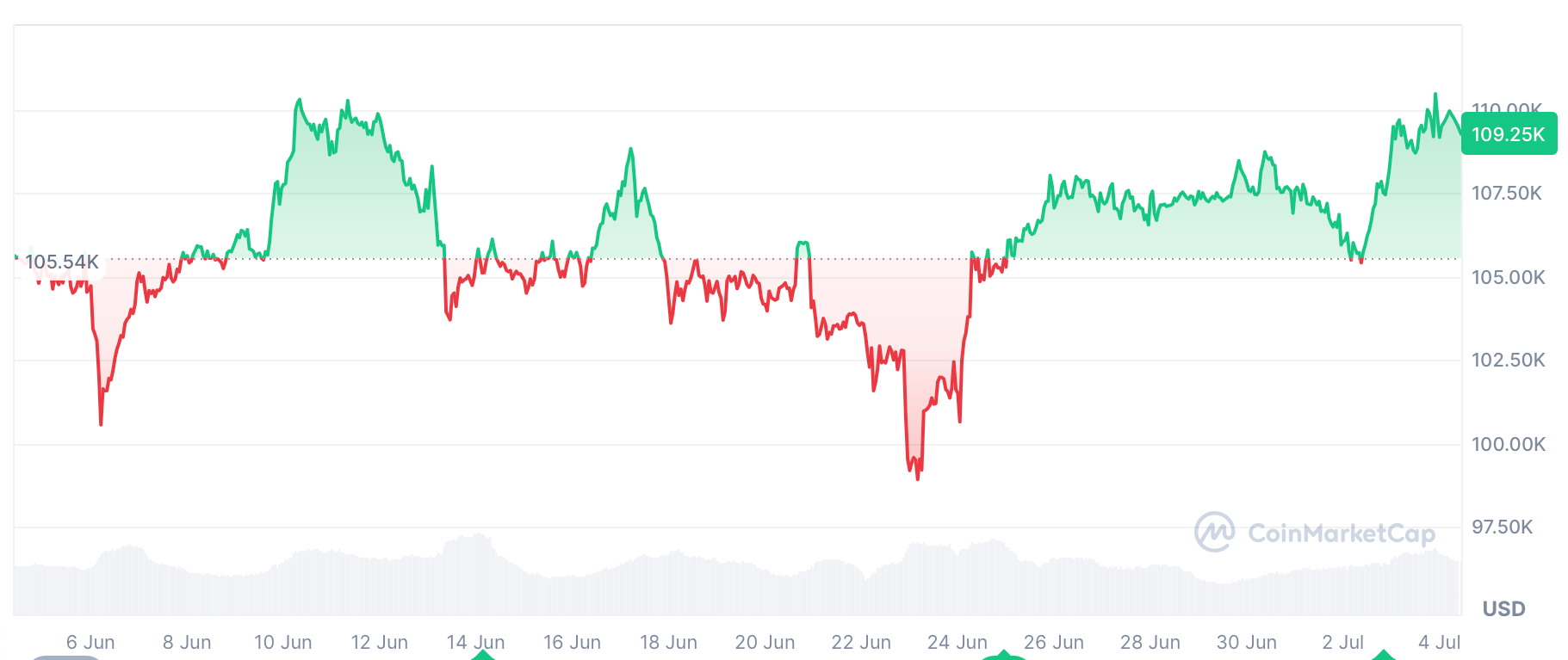 Bitcoin Price Analysis