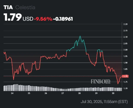 Celestia Price Analysis