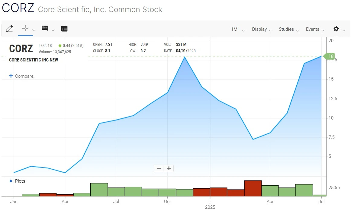 Core Scientific Stock Price