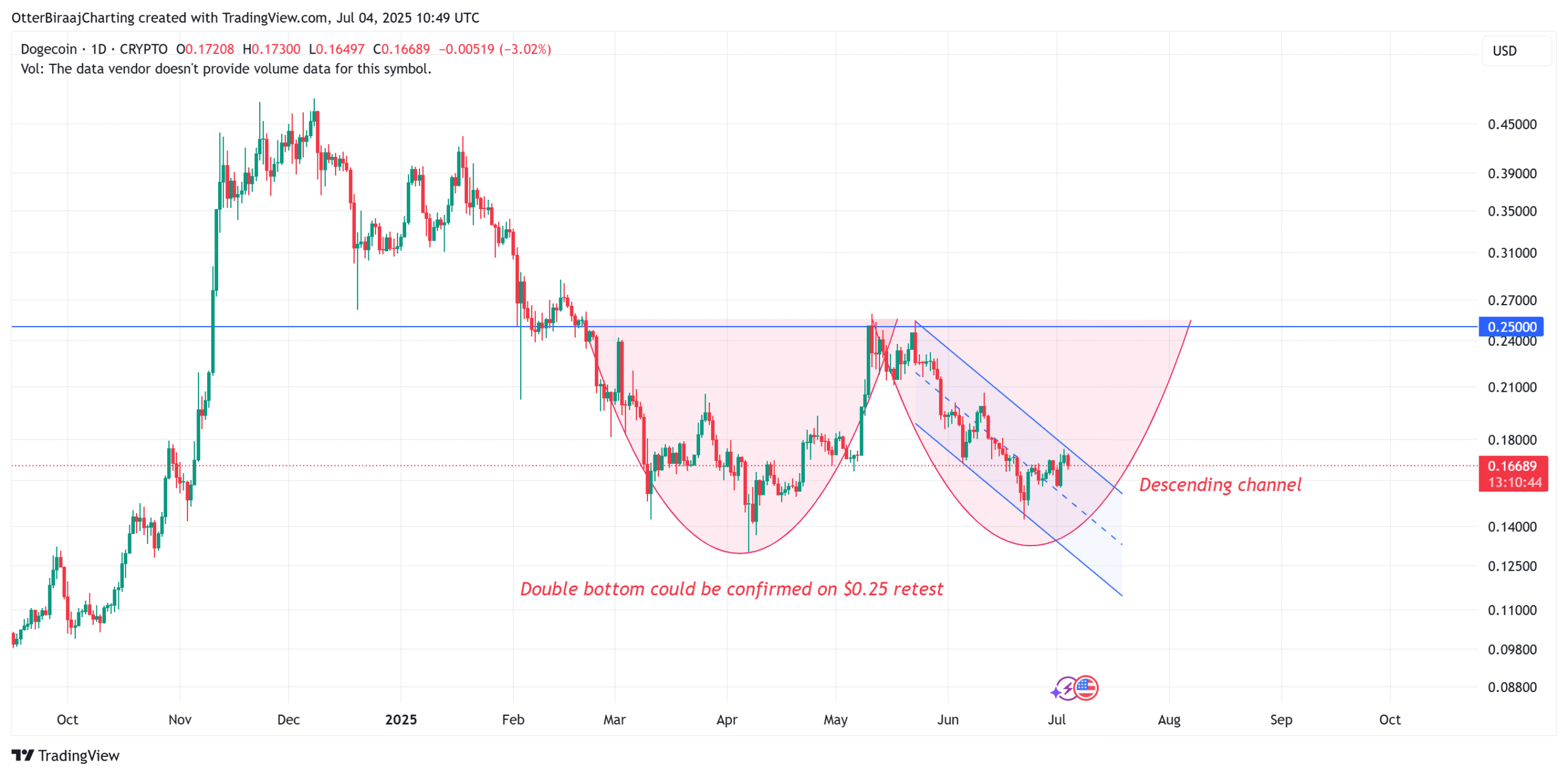 Dogecoin Price Prediction: $0.25 On The Horizon? - Crypto Weekly