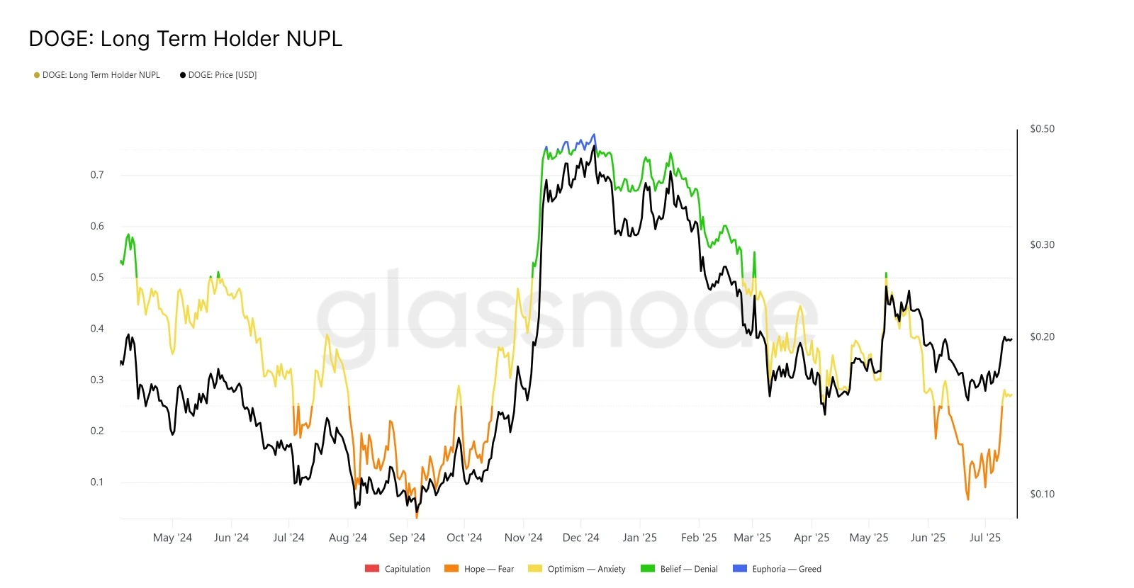 Dogecoin Long Term NUPL