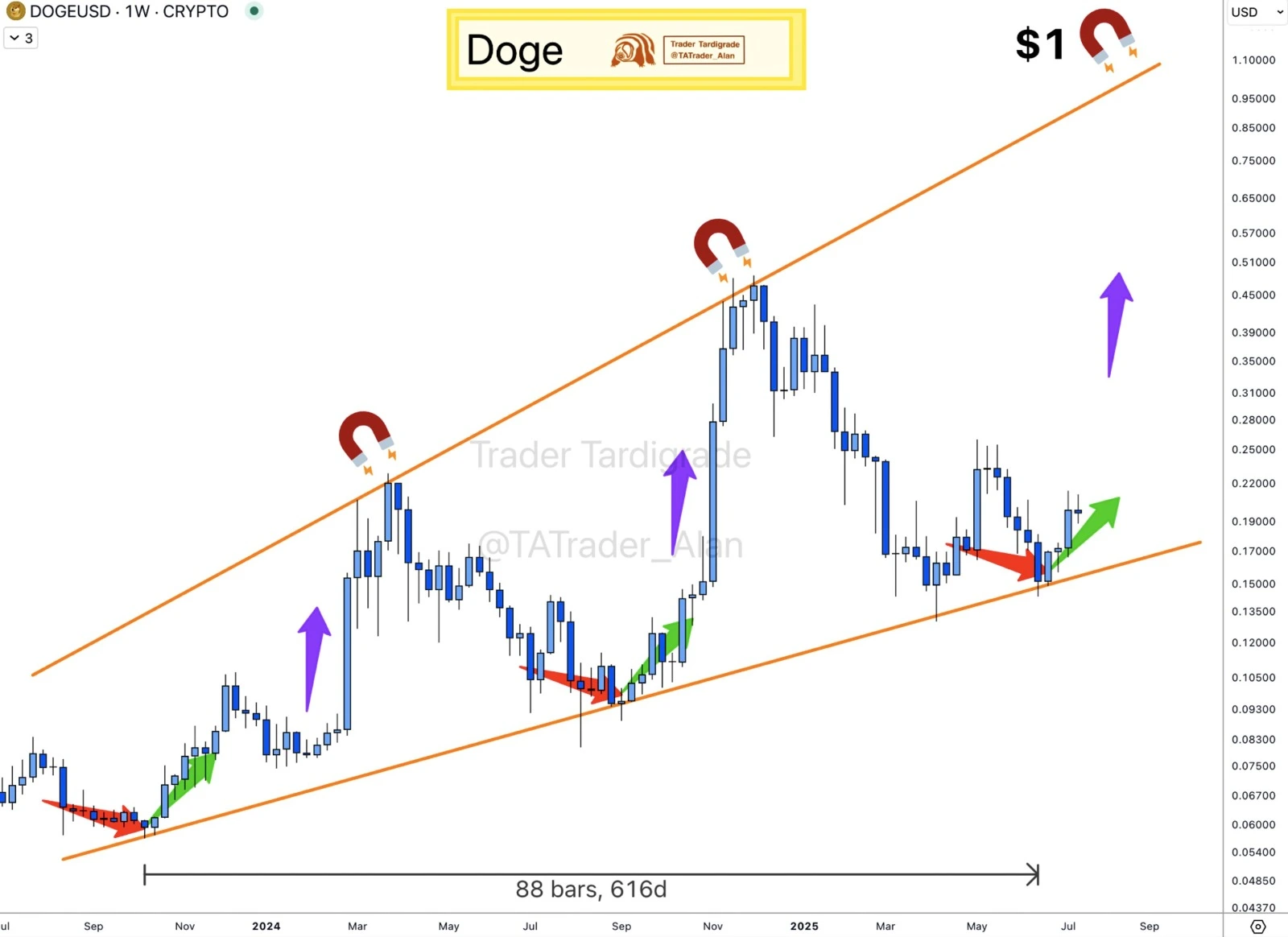Dogecoin Price Prediction